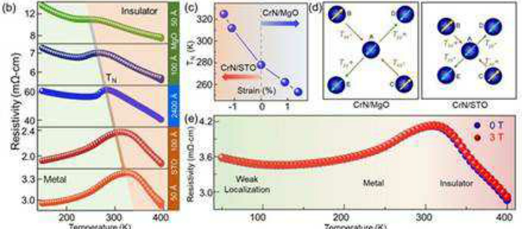 Magnetic-Stress as a new chauffeur of metal-insulator transition..